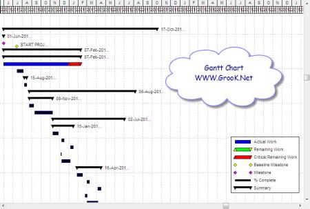 Gantt Chart Pert Cpm