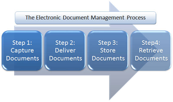 Electronic Document management system